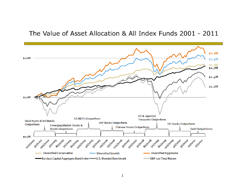asset allocation and index funds