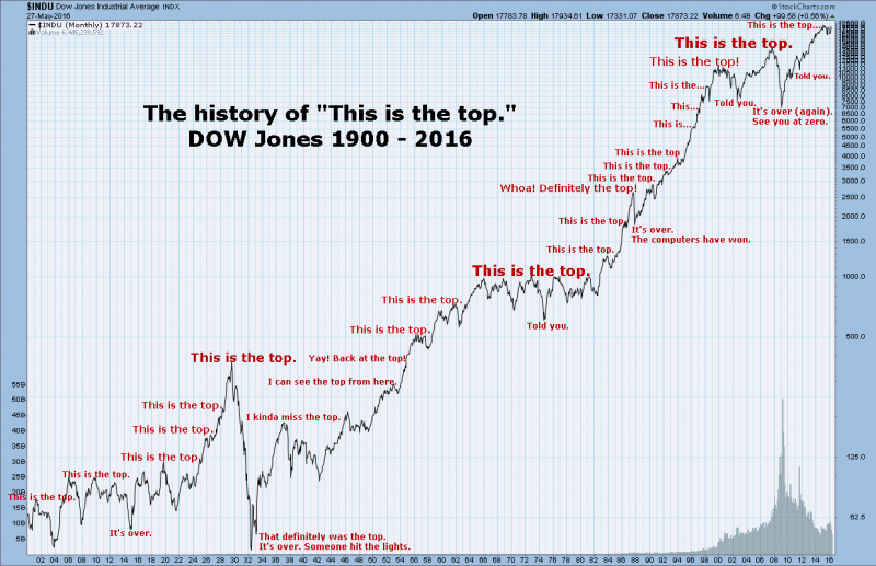 stock market top